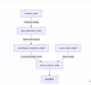 ROS2 System Architecture